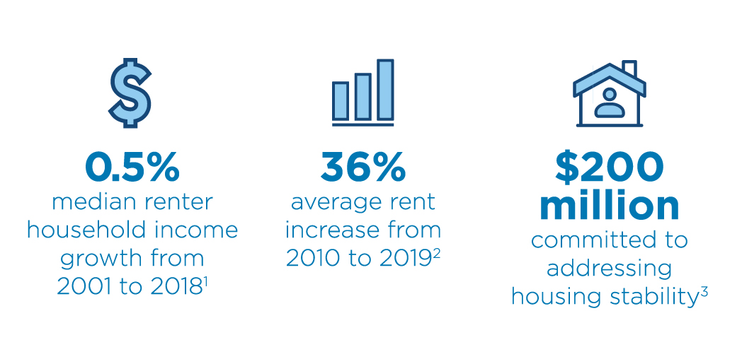 2001年至2018年租客家庭收入中位数增长0.5%(1)，2010年至2019年平均租金增长36%(2)，2亿美元用于解决住房稳定问题(3)
