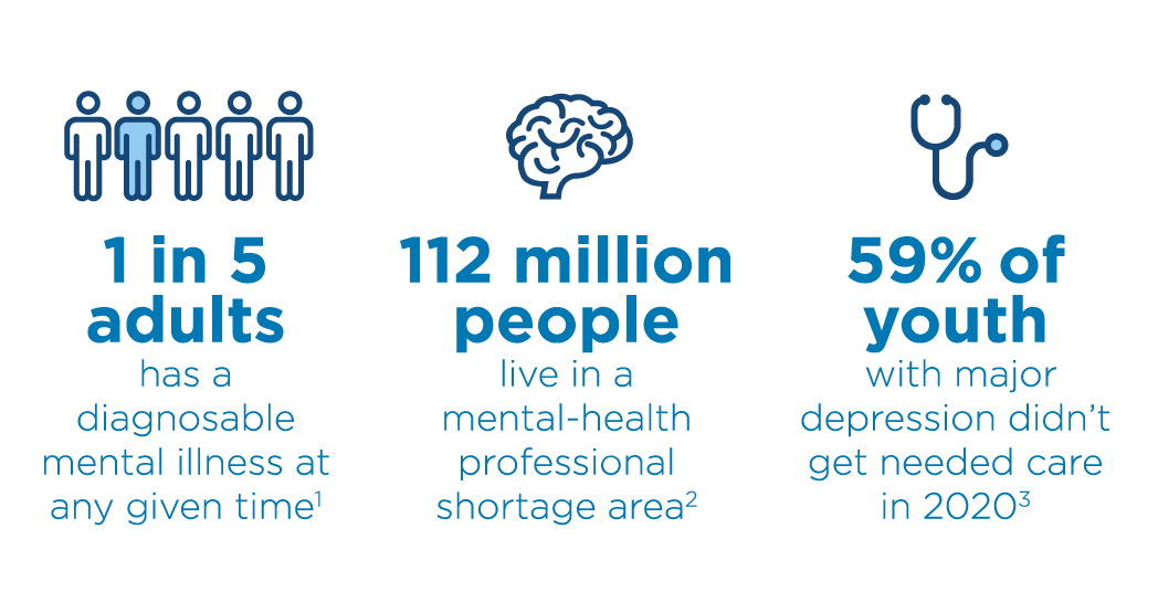 五分之一的成年人在任何特定时间都患有可诊断的精神疾病(1)，112人生活在精神卫生专业人员短缺的地区(2)，到2020年，59%的重度抑郁症青少年没有得到所需的护理(3)。